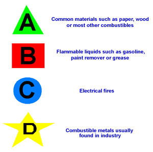 Fire Extinguisher types