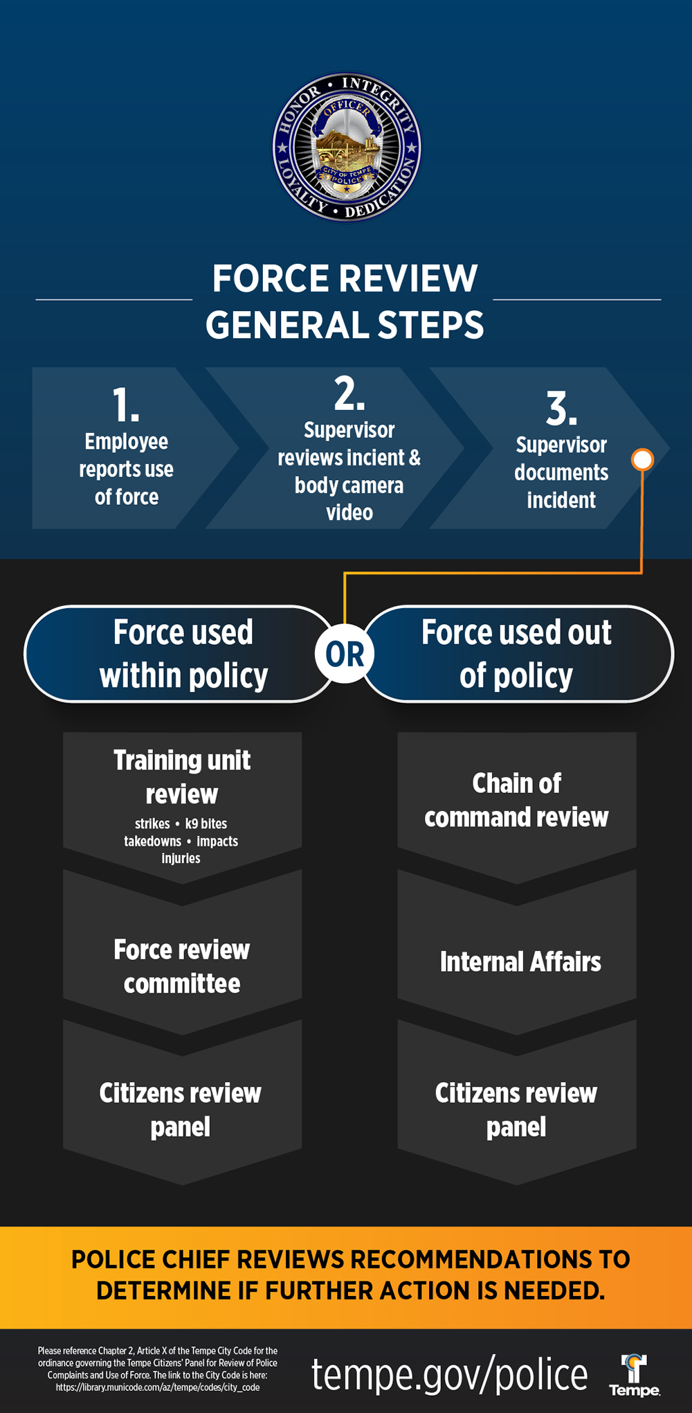 Use Of Force Administrative Accountability Infographic Part 1