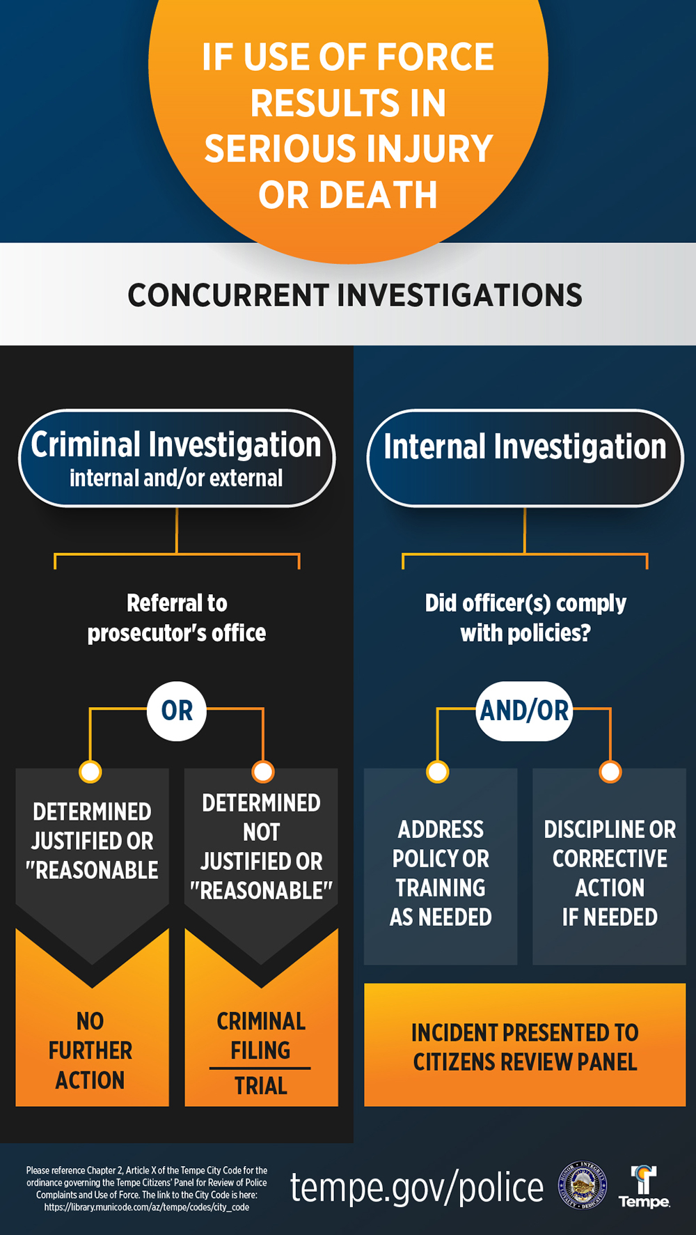 Use Of Force Administrative Accountability Infographic Part 2