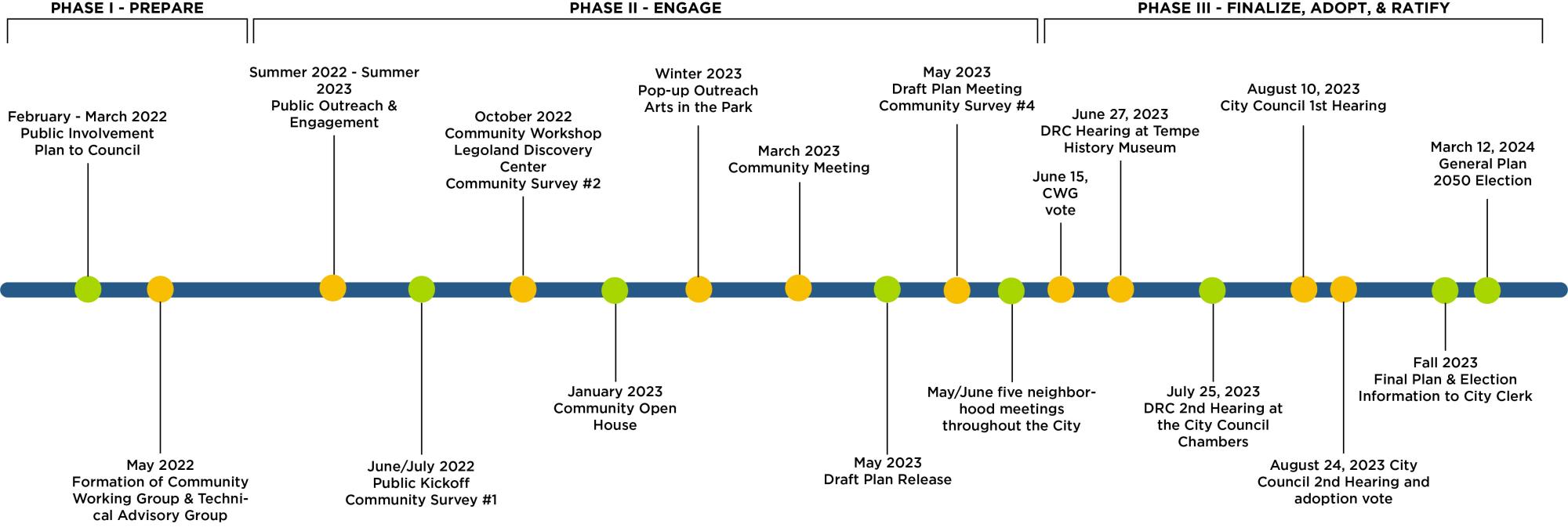 Tempe Tomorrow General Plan 2050 Timeline