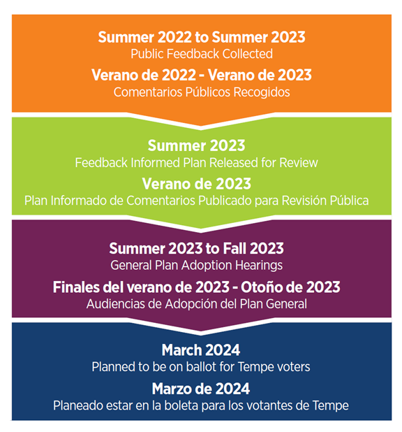 General Plan condensed bilingual timeline