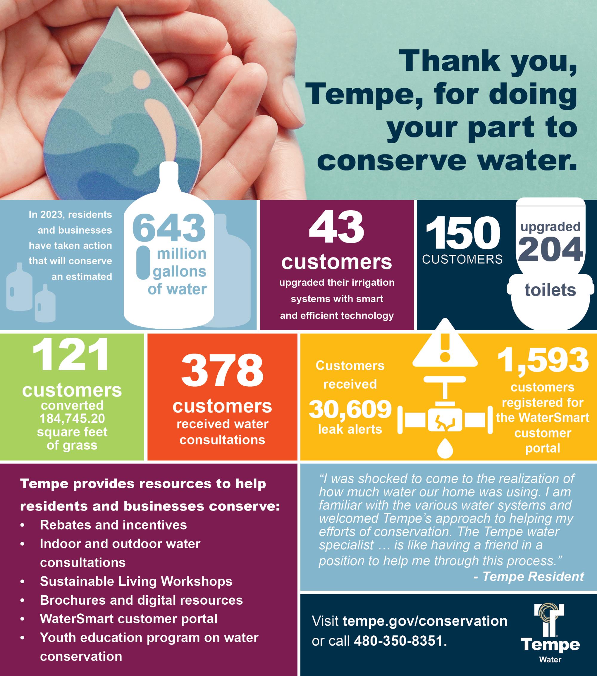 2023 Water conservation Infographic