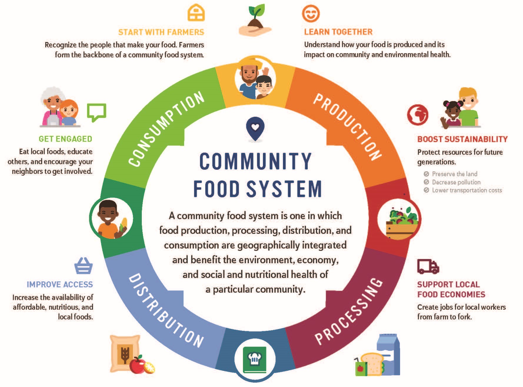 USDA Community Food Systems Graphic, outlining the different processes within the food system: production, processing, distribution, and consumption of food.