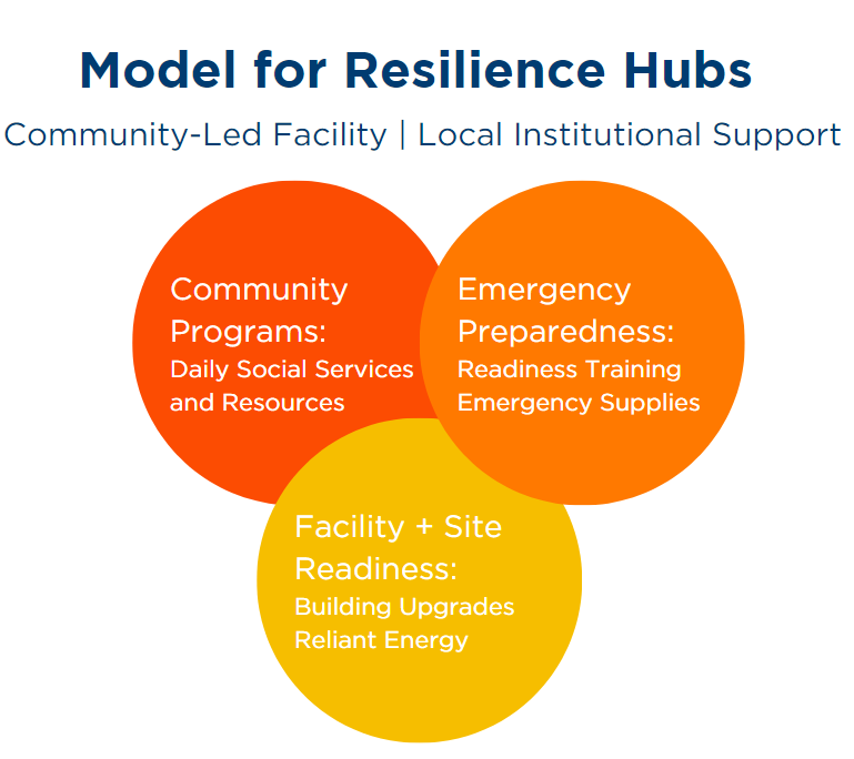 Model for Resilience Hubs