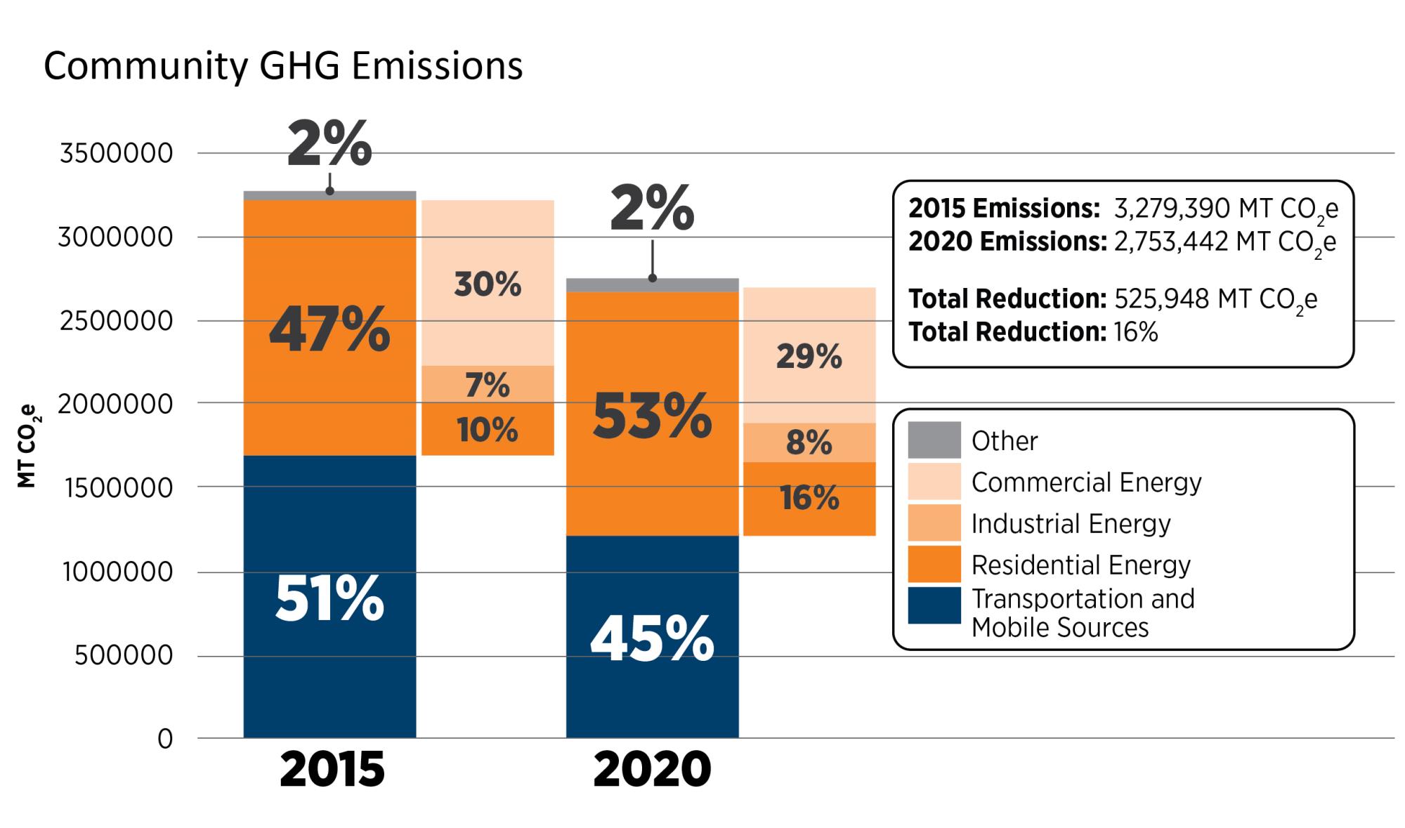 Bar graph depicting 2015 emissions vs 2020 emissions.