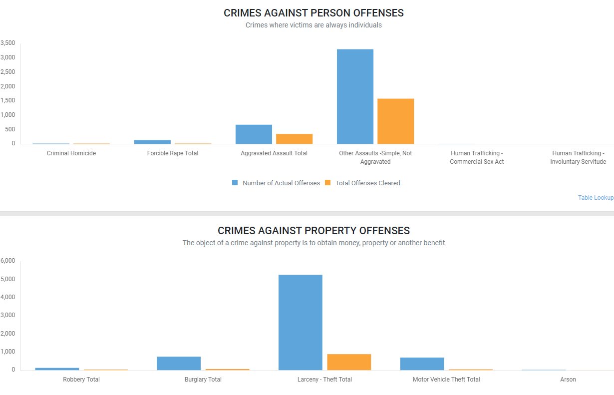 AZDPS TOPS bar charts